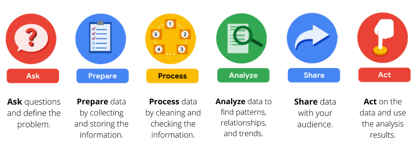 Data analysis methods & process