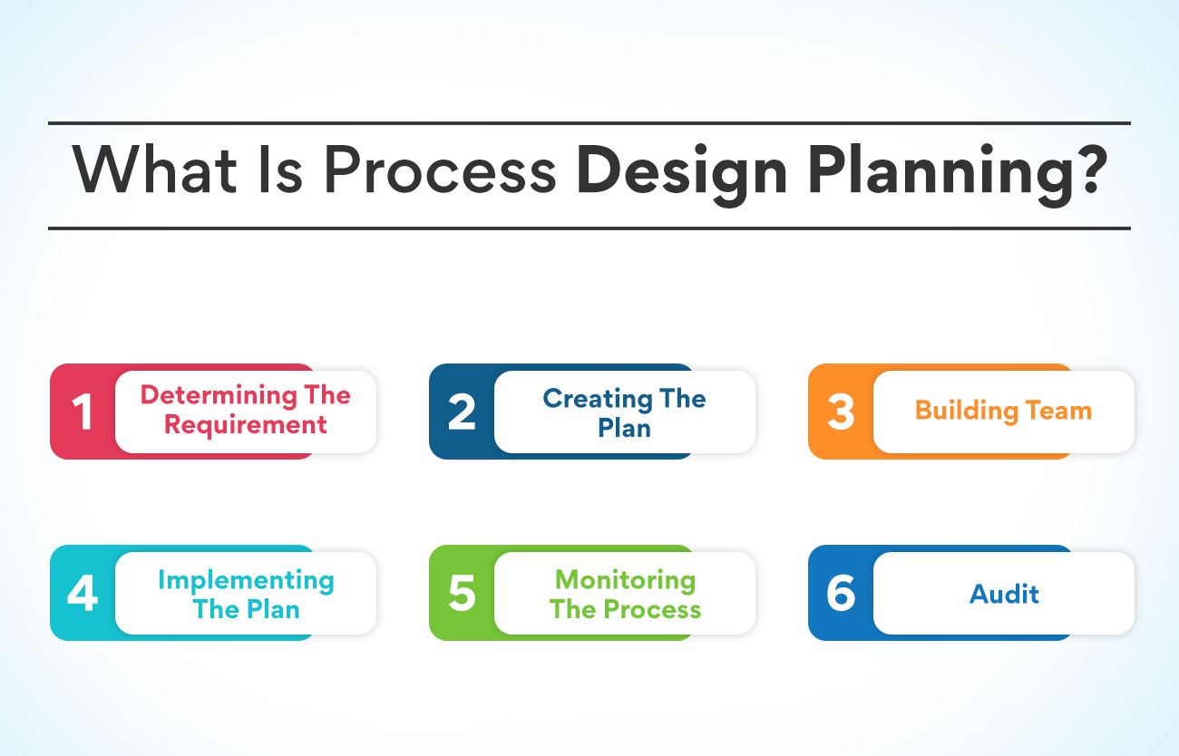 What is Process design in Operations Management? 