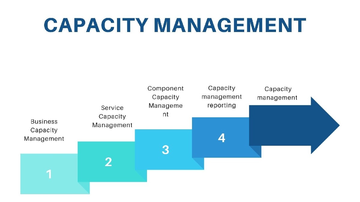 What is Capacity Management? 