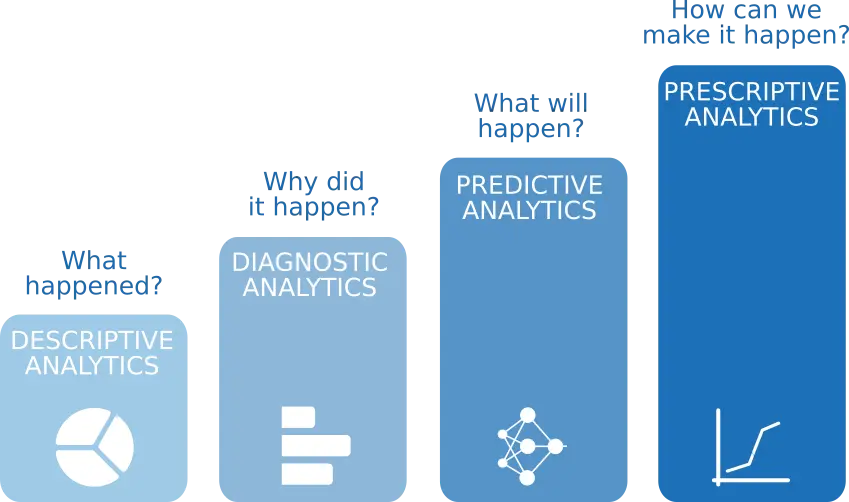 Role of analytics in operations management