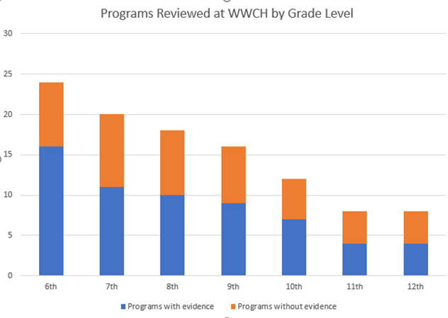 Graphic showing the programs reviewed at WWCH by grade level.