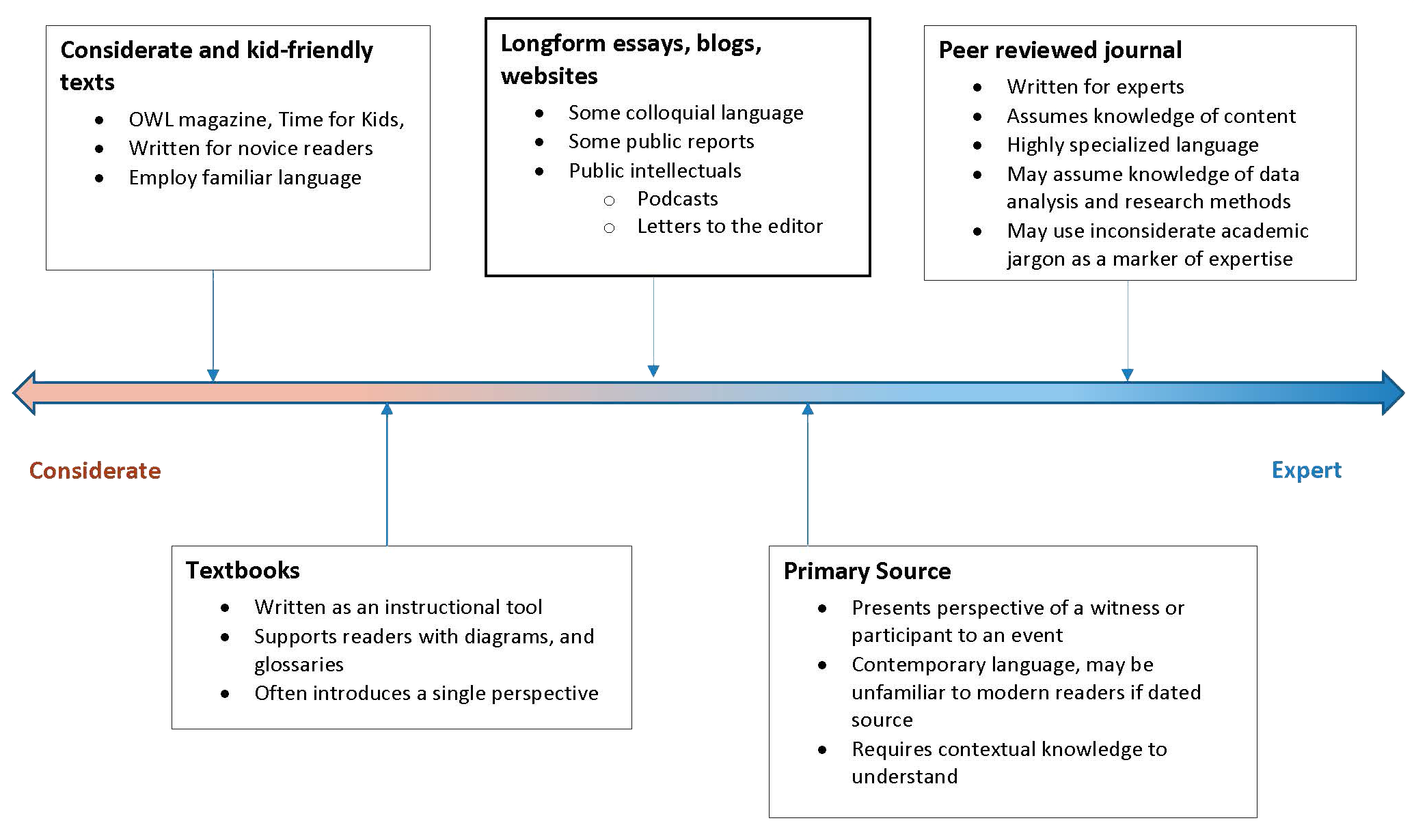 Graphic showing the continuum of more to less disciplinary pedagogical texts.