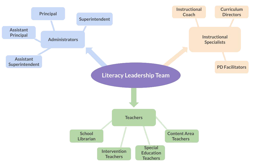 Graphic showing the members of the Literacy Leadership Team: Administrators, Instructional Specialists and Teachers.