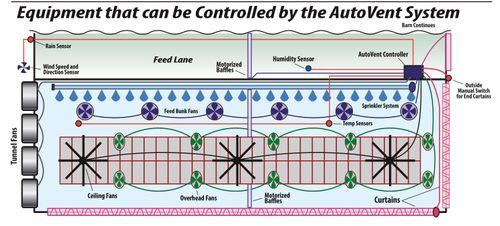 Freestall barn ventilation | Calf barn | Livestock curtains | HVLS Fans