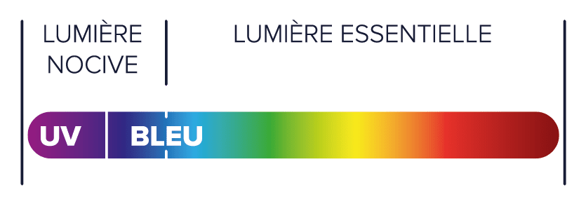 Spectre lumière bleue