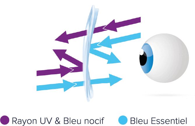 Filtration des rayons UV et bleu nocif