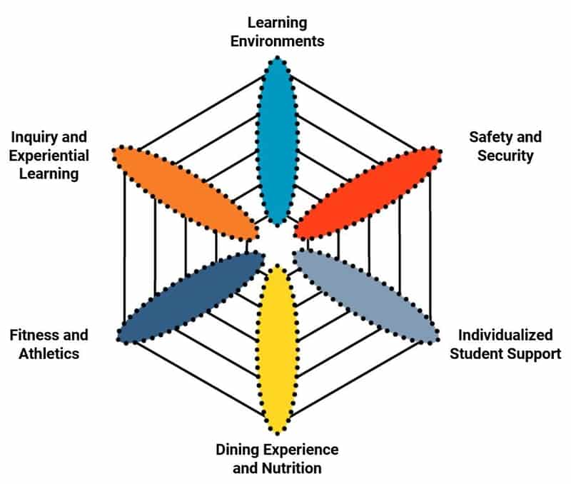 The 6 areas of Educational Adequacy