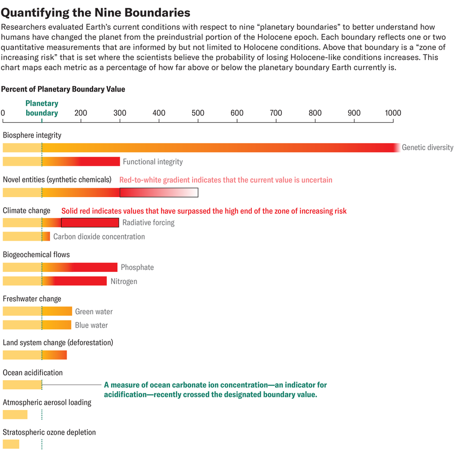 Bar chart shows how far above or below nine planetary boundaries Earth currently is and highlights measures for which we have surpassed the high end of the zone of increasing risk, where scientists believe the probability of losing Holocene-like conditions increases.
