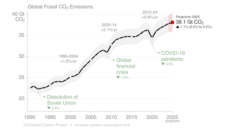 figure showing global carbon emissions 2025.