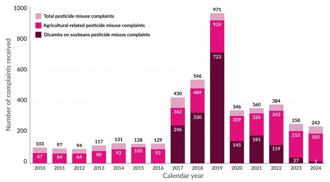 a bar chart showing reports of pesticide complaints in Illinois, with a large spike in 2017 followed by elevated levels for the rest of the time, and another spike in 2019
