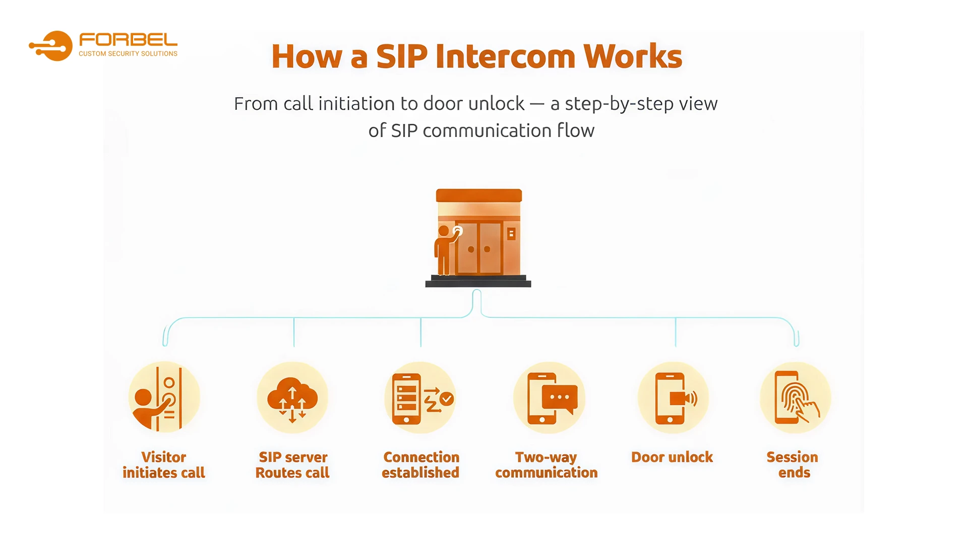 How SIP intercom systems work for business access control infographic