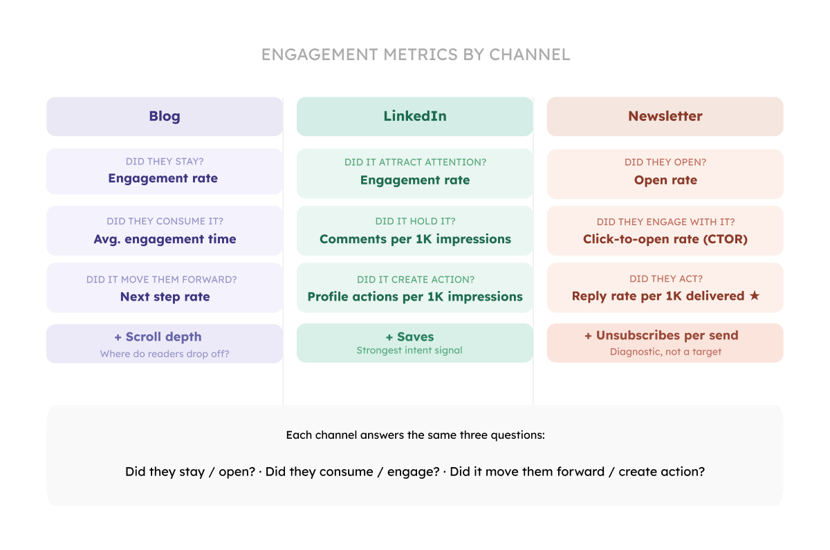 Content engagement KPIs for content writers