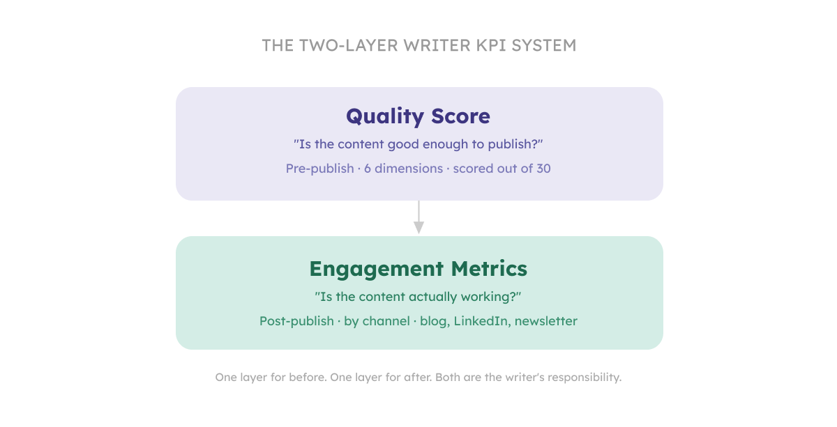 Content Writer KPIs: 2 Layer System