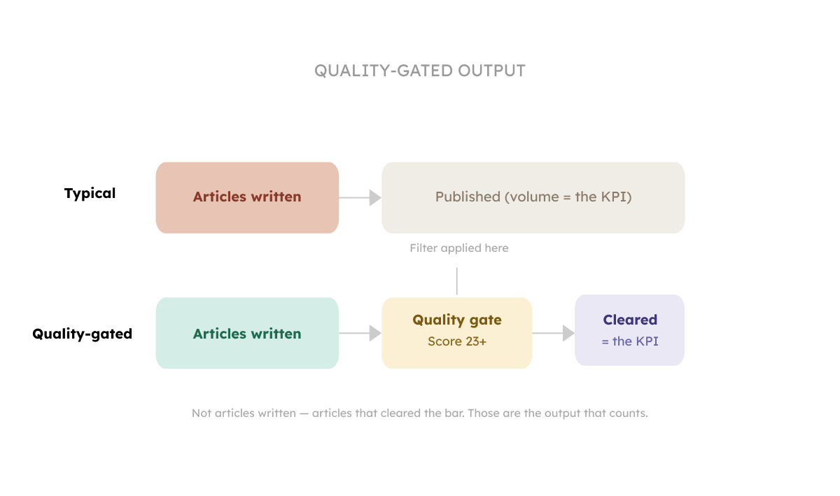 Quality gated content writer output