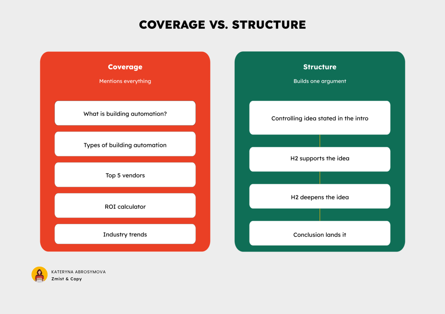 Coverage vs Structure in content
