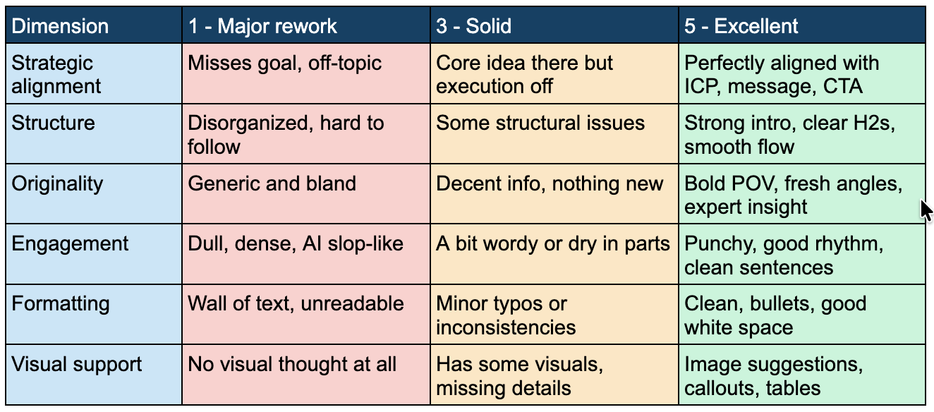 Content Quality score
