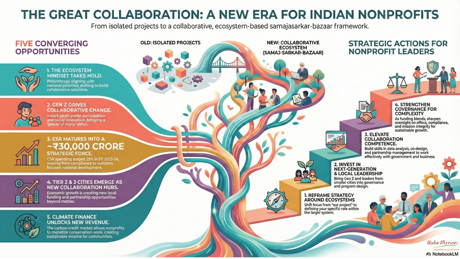 Future Trends for Nonprofit Leadership – Indian Insights