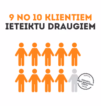 9 no 10 klientiem ieteiktu SMScredit.lv saviem draugiem