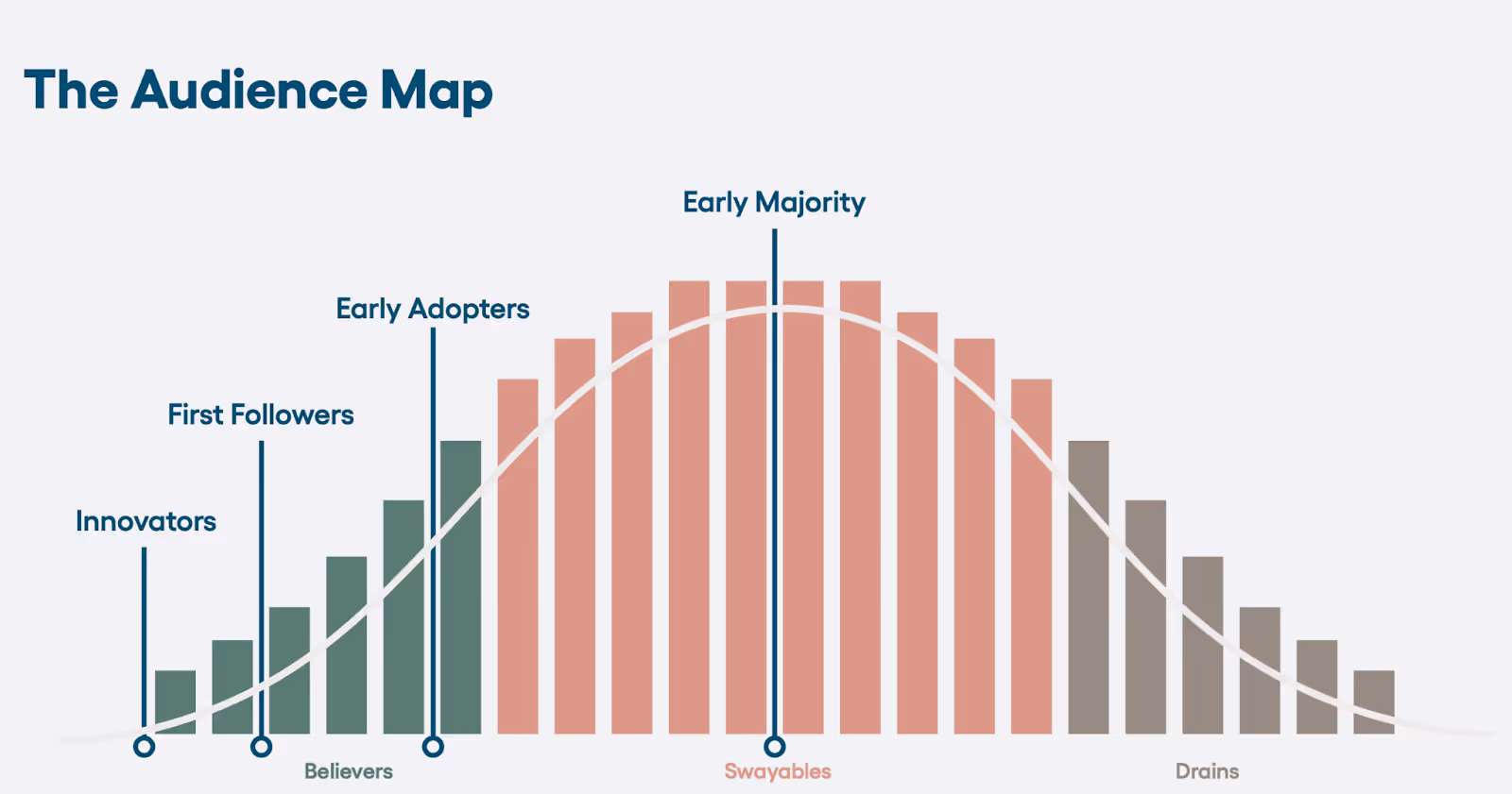Bell curve labeled 'The Audience Map,' categorizing groups from Innovators and Early Adopters (Believers) to the Early Majority (Swayables) and Drains, showing audience adoption phases.