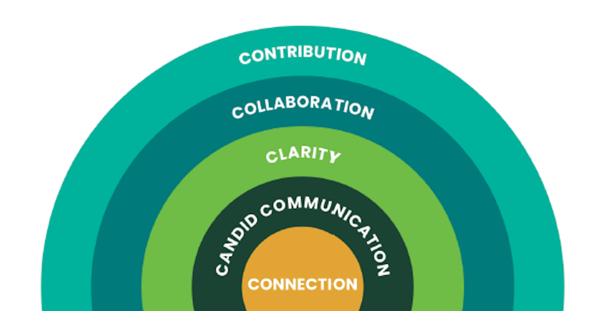 The X-Factor of High-Performing Teams