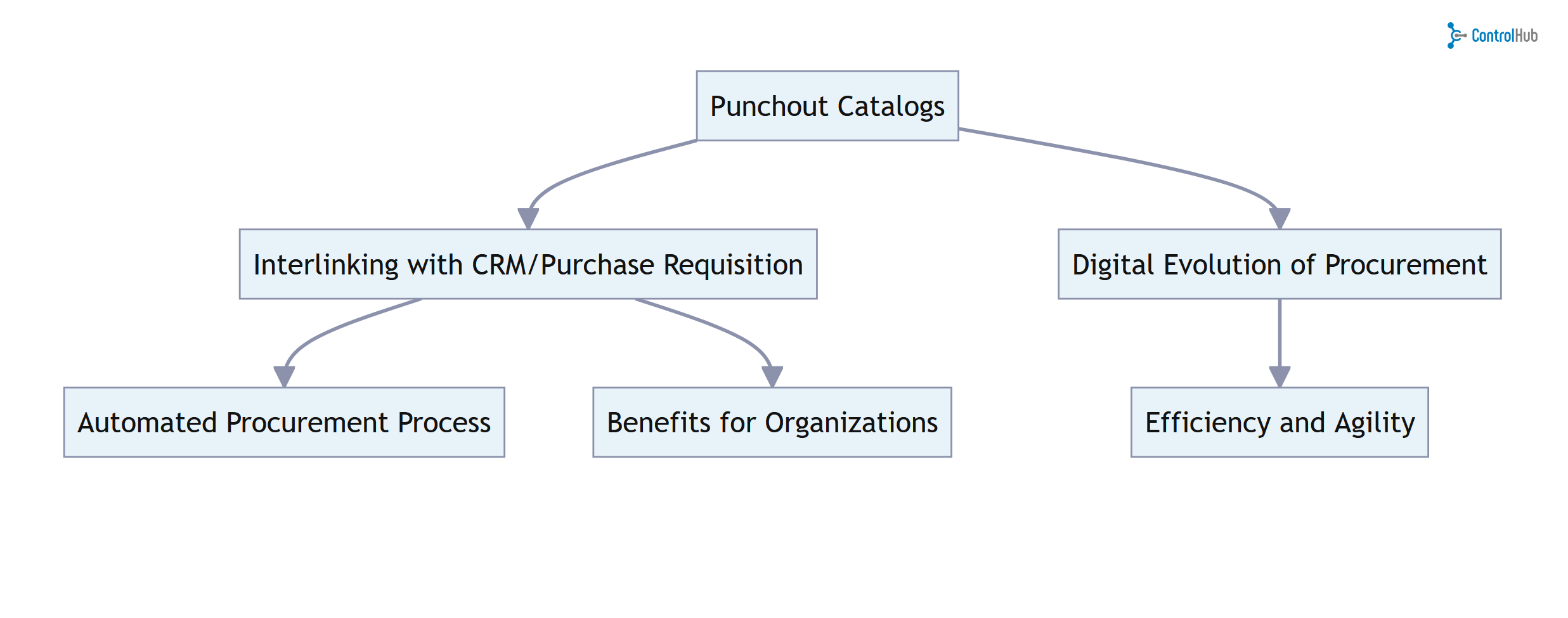 PunchOut Procurement Unlocking Its Full Potential