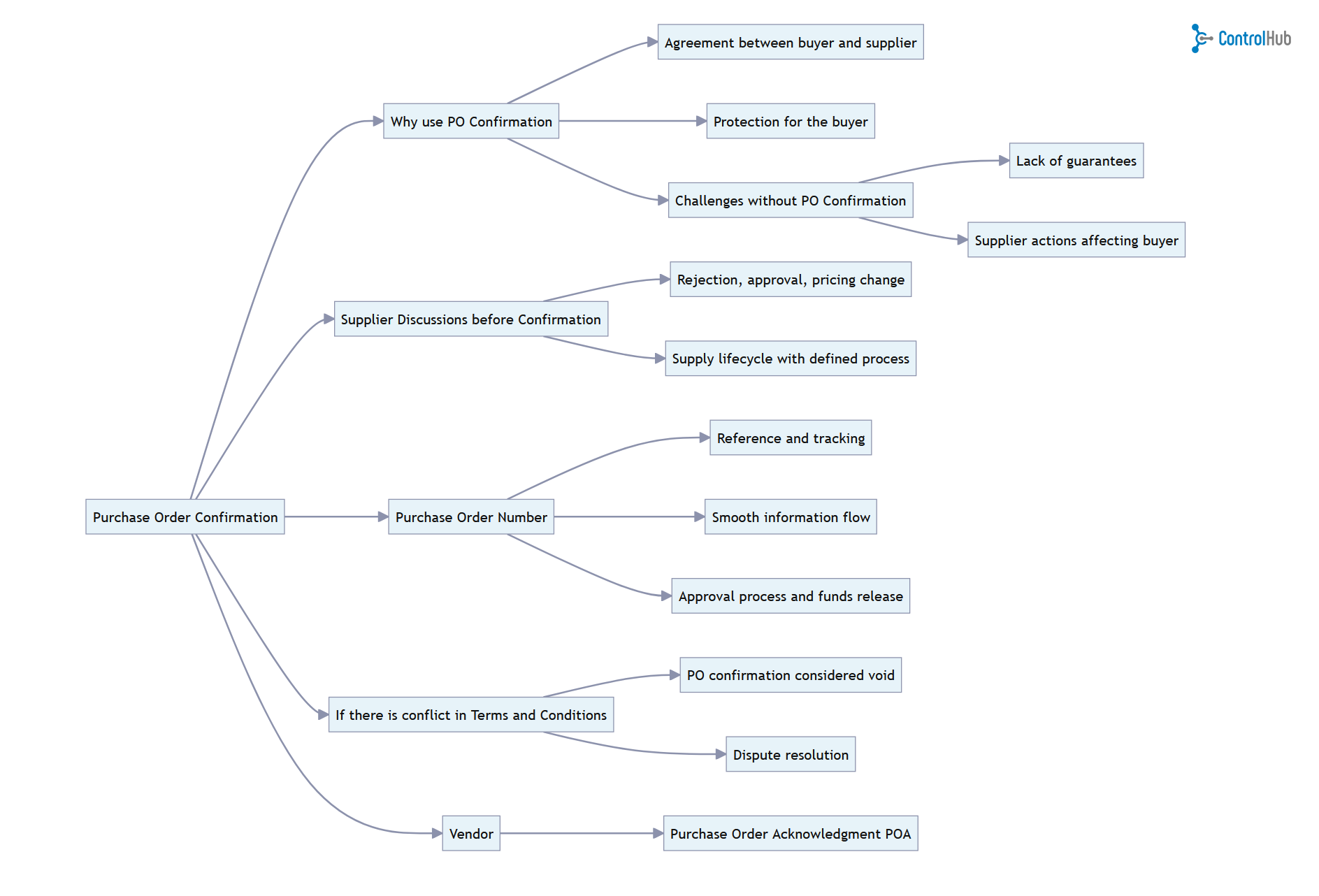 Purchase Confirmation: Legal and Efficiency Aspects