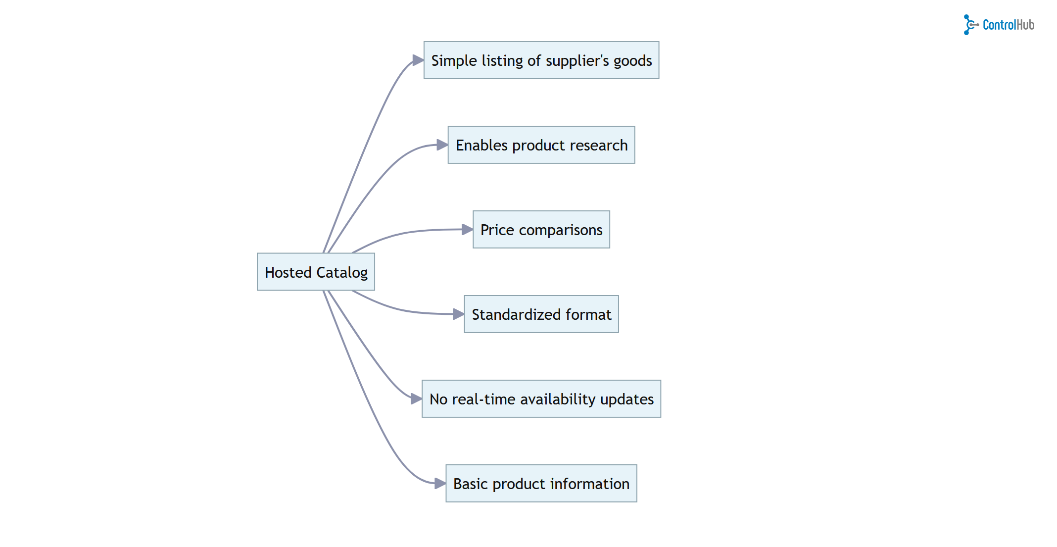 PunchOut Catalogs Vs. Hosted Catalogs