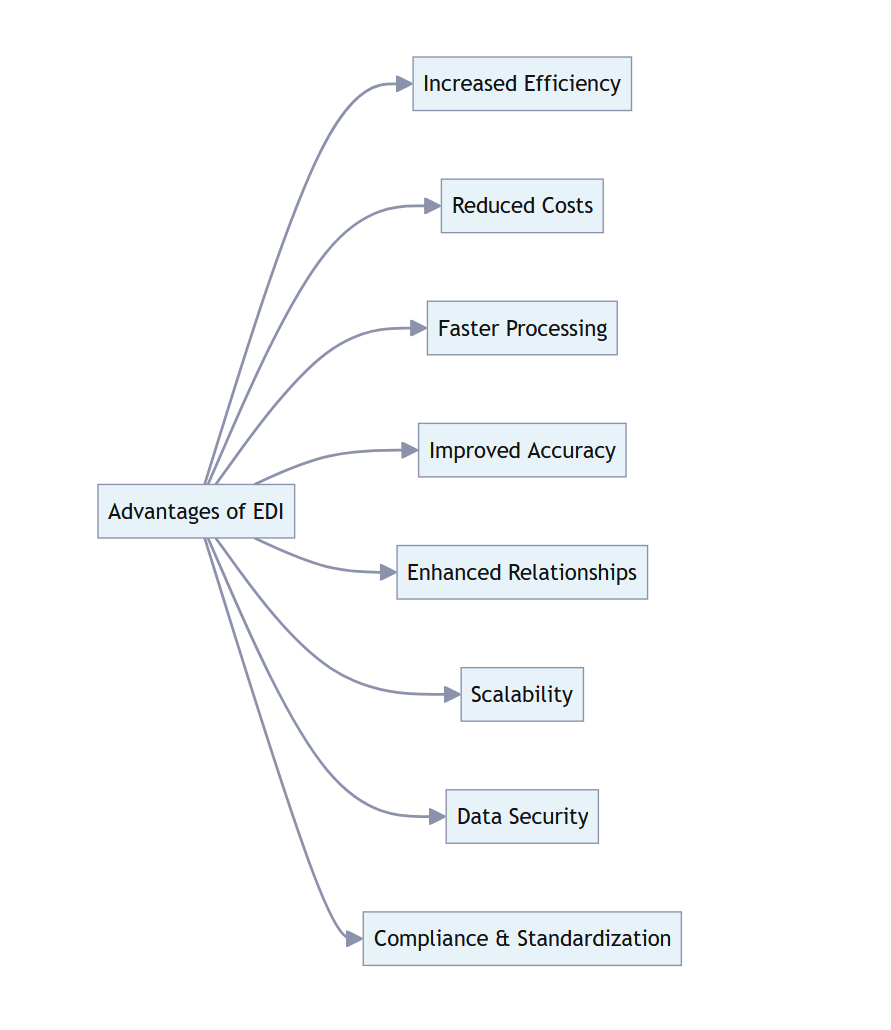 The Ultimate EDI Implementation Guide for Modern Businesses in 2024