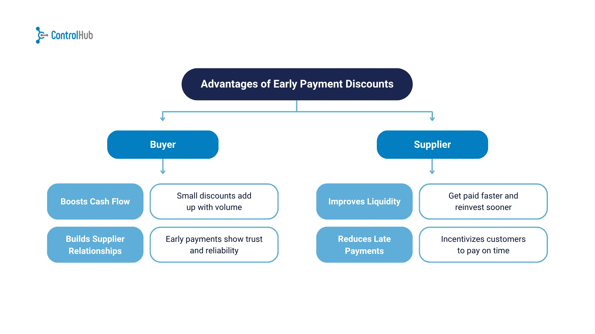 benefits early payment discount flowchart