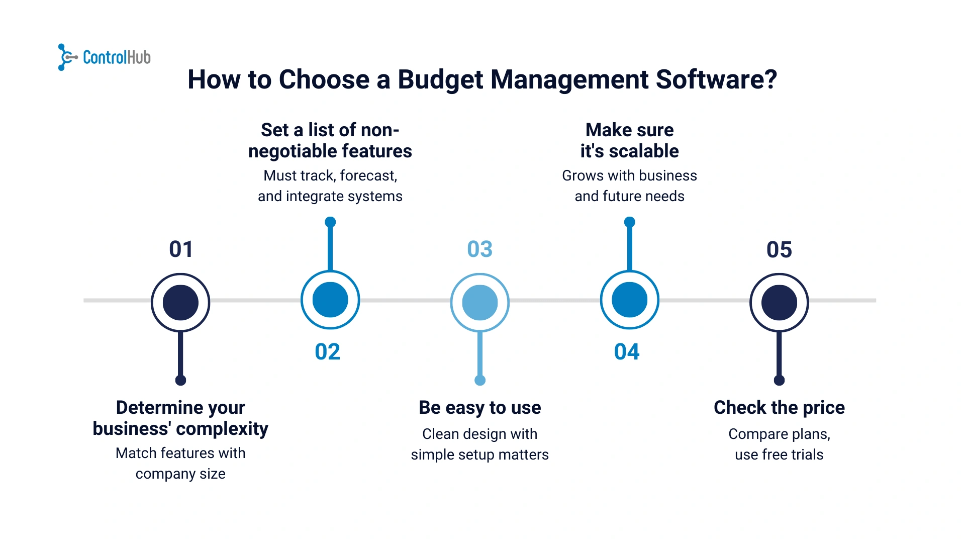 How to Choose a Budget Management Software flowchart