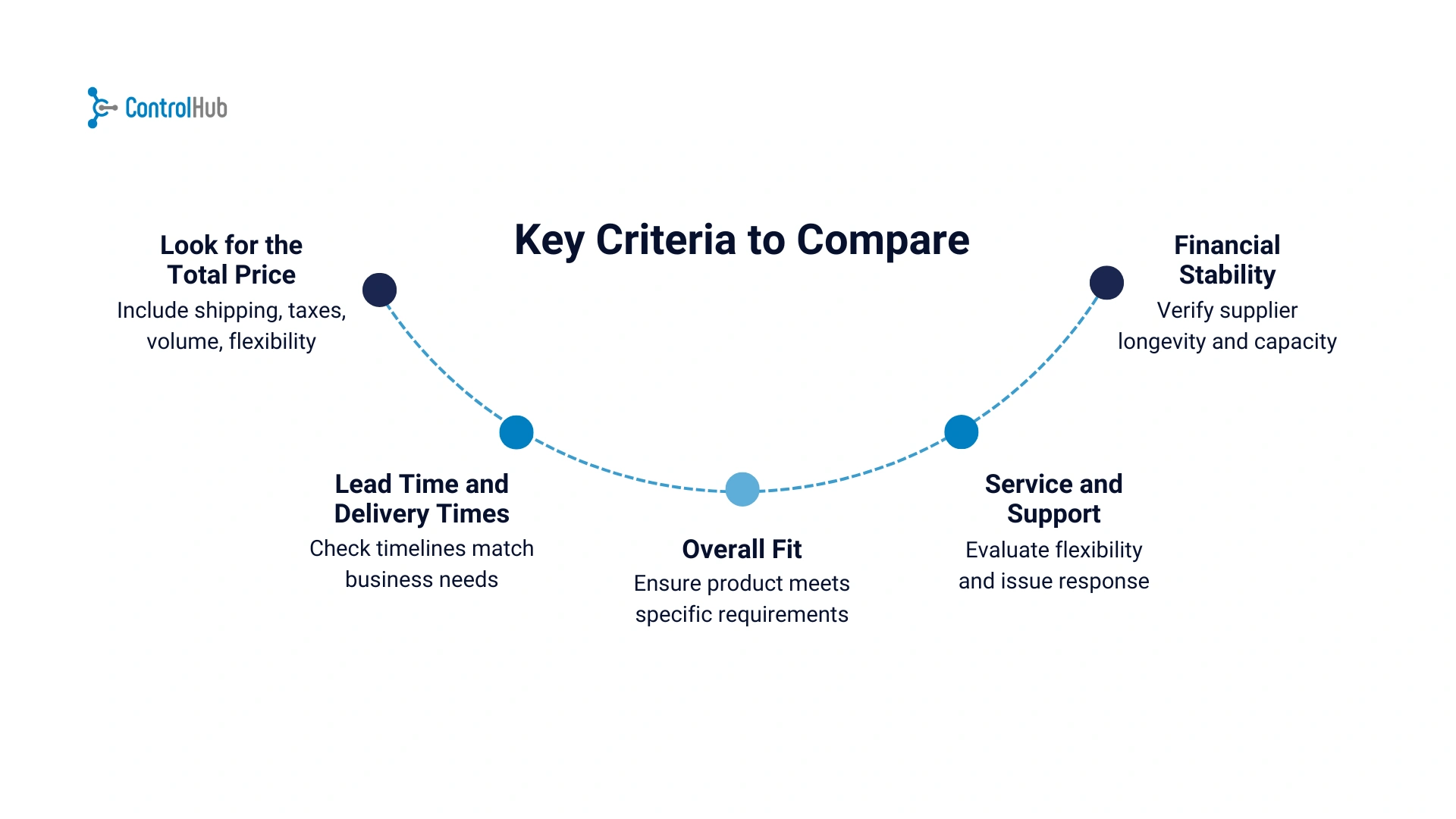 key criteria to compare flowchart