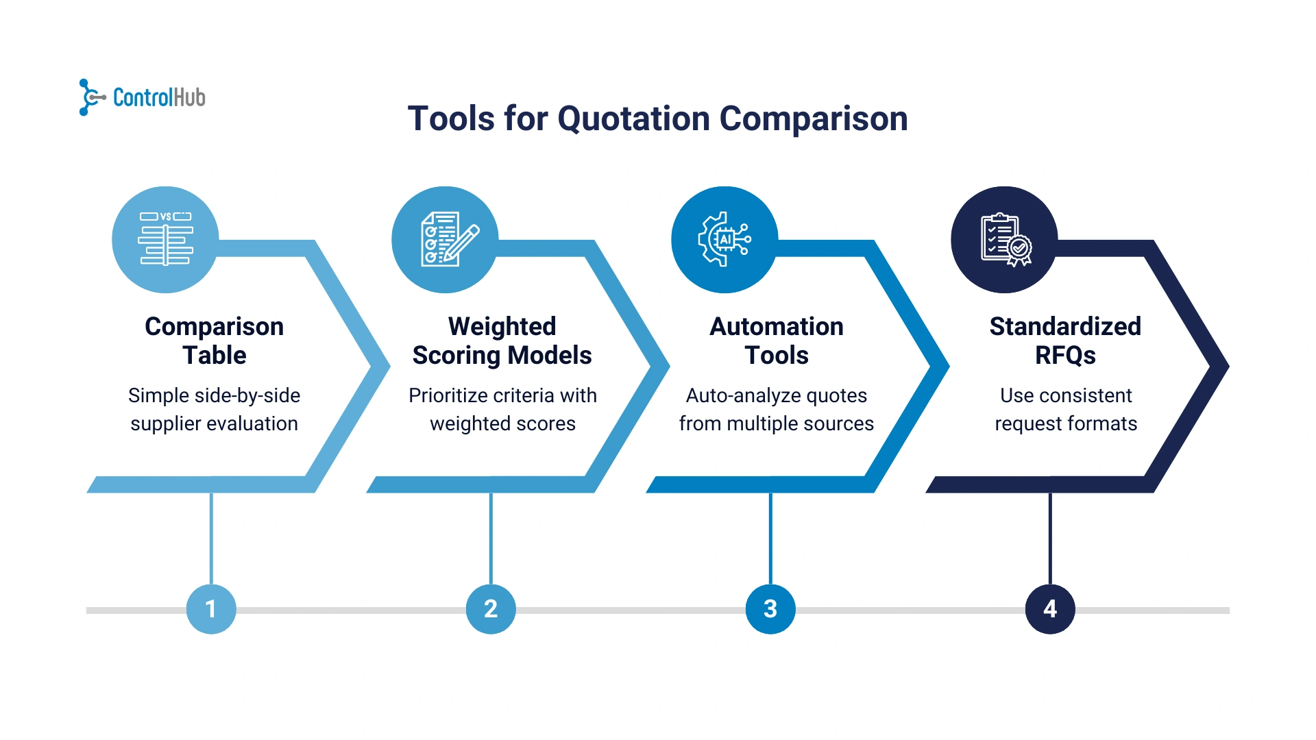tools to compare quotes flowchart
