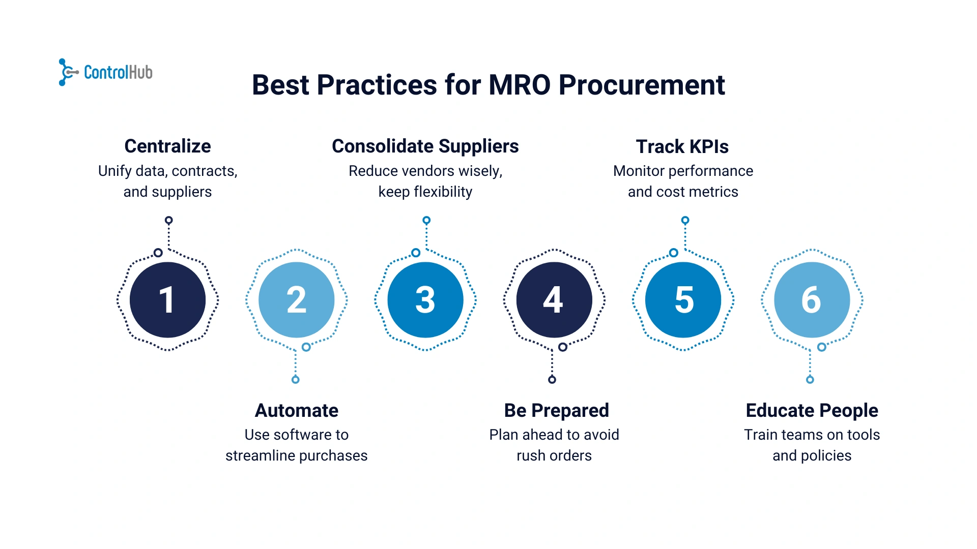 best practices for mro flowchart