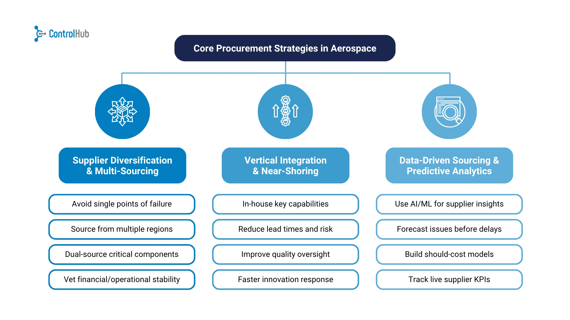 core streategies for procurement aerospace flowchart