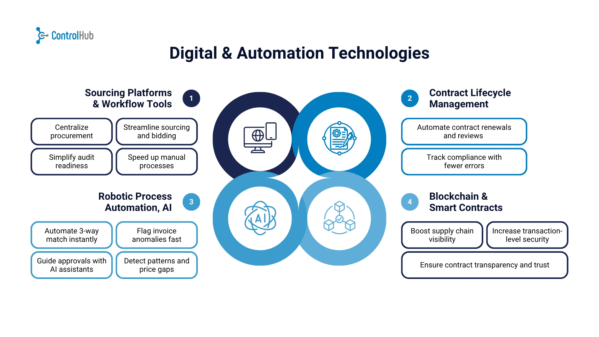 digital automation tools for procurement aerospace flowchart