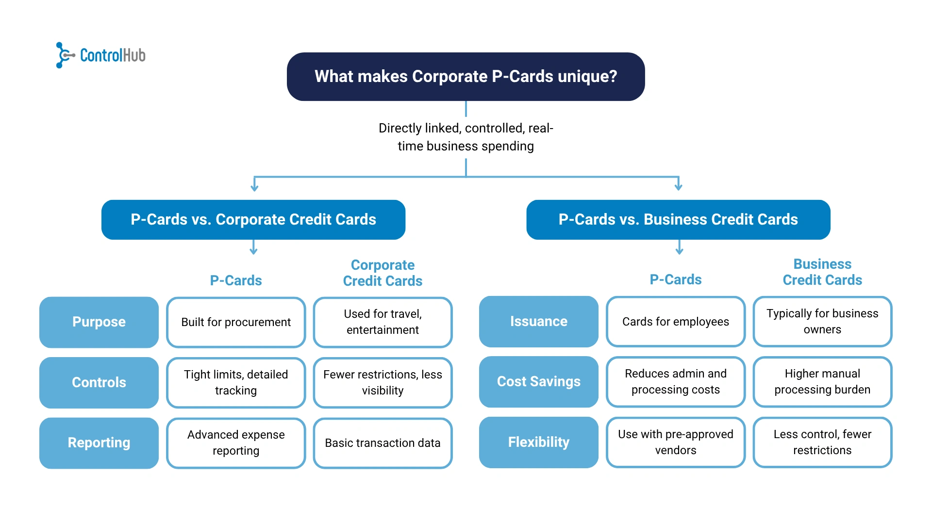 what makes corporate cards unique chart