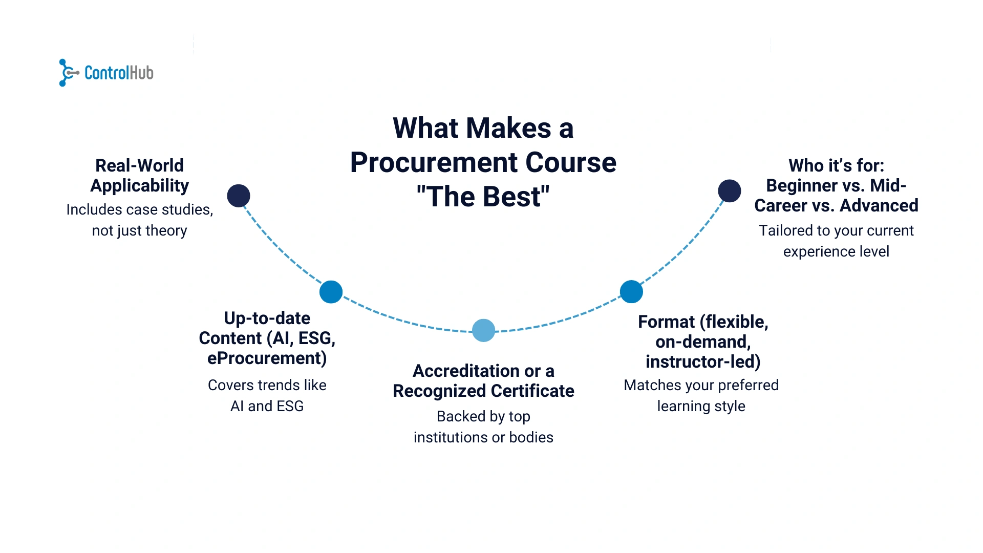 what makes a course good flowchart
