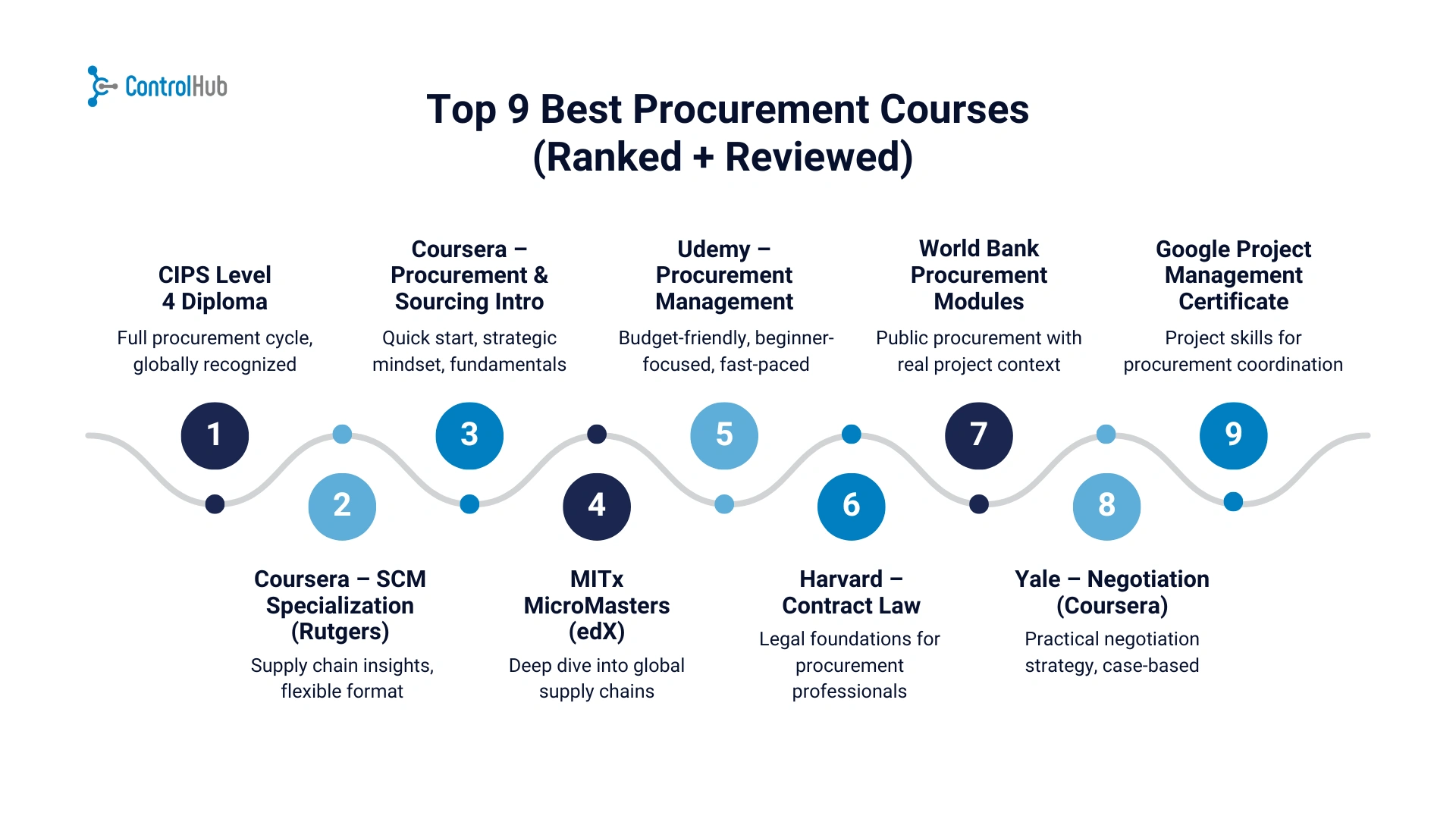 best procurement courses flowchart