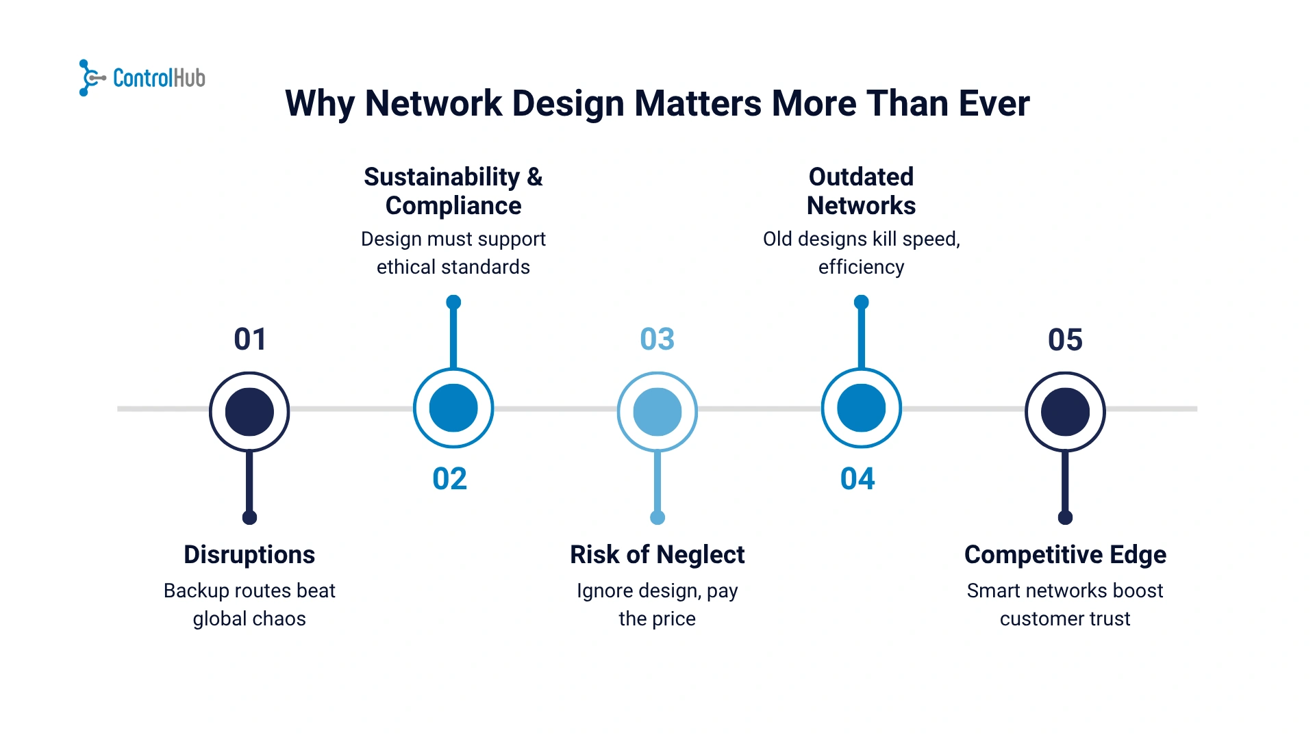 why supply chain network design is important chart