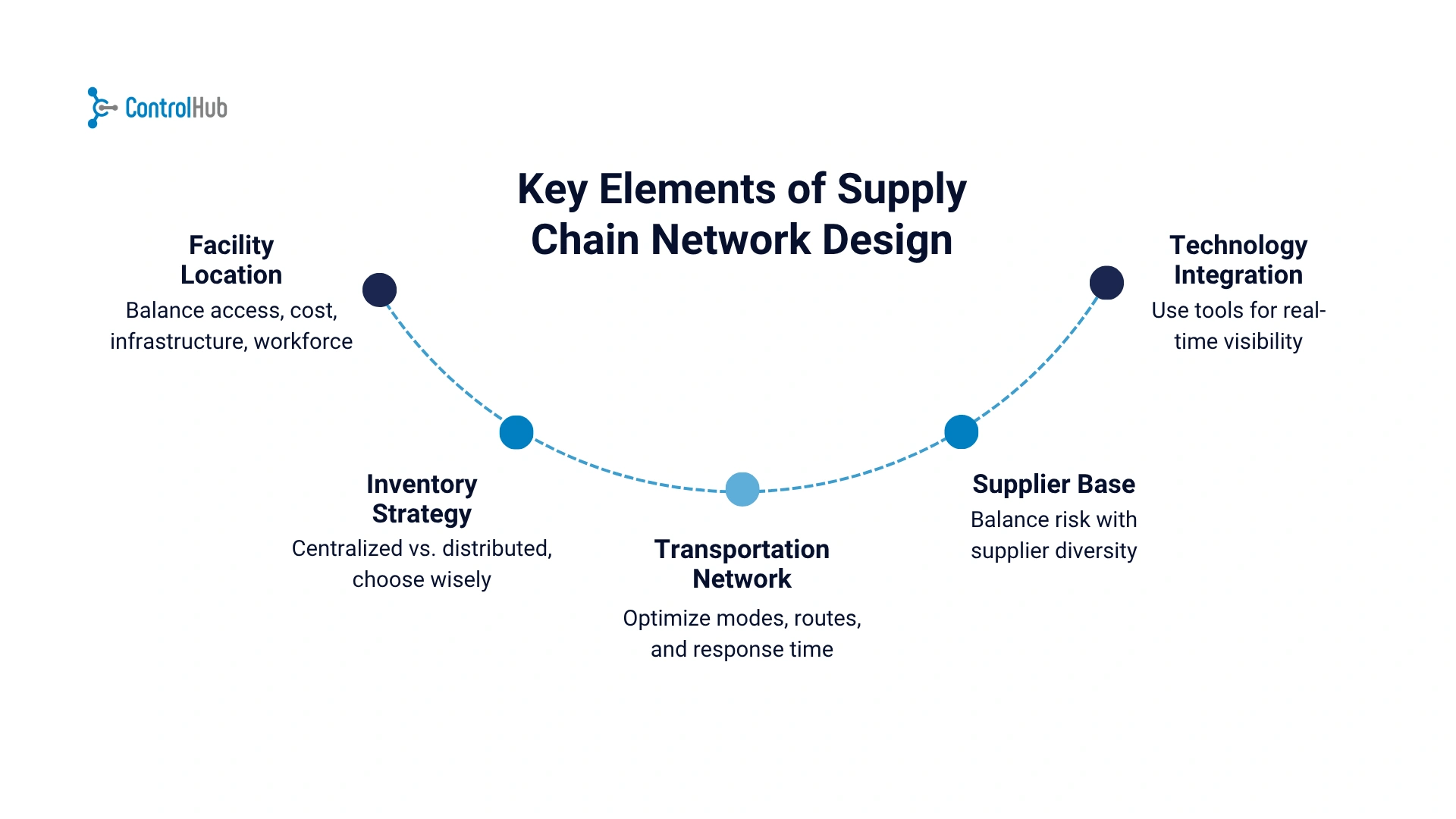 key elements of supply chain network design chart