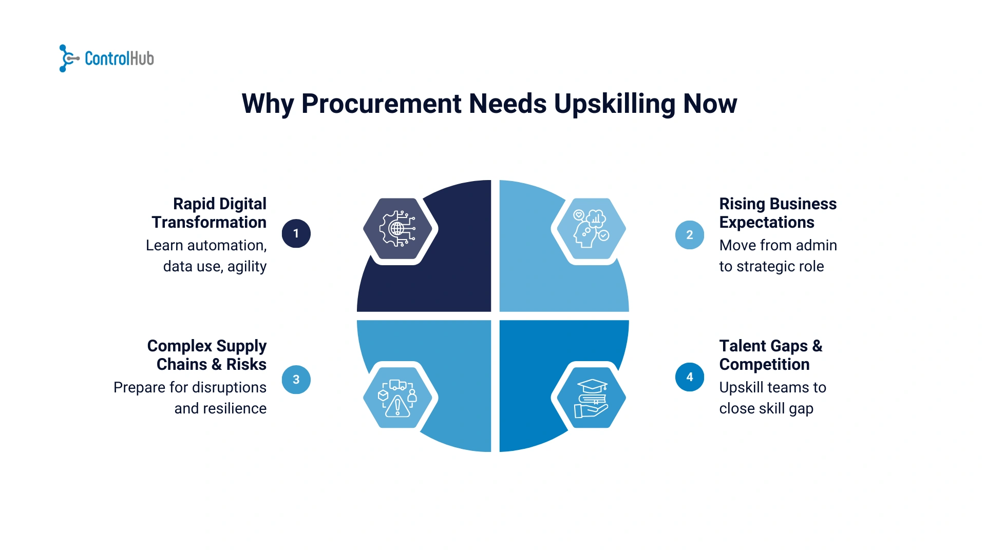 why procurement needs upskilling chart