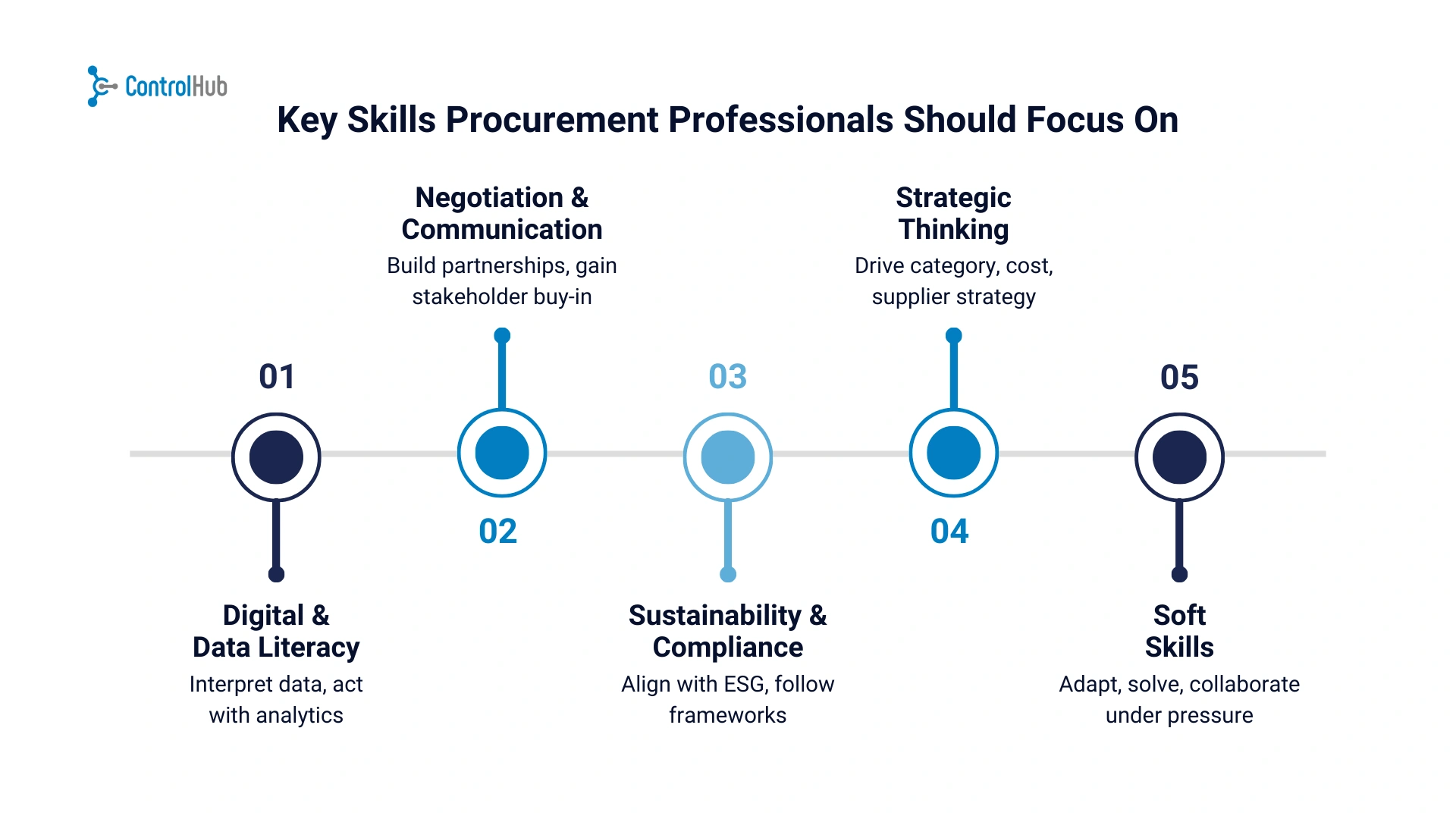 key skills for procurement chart 