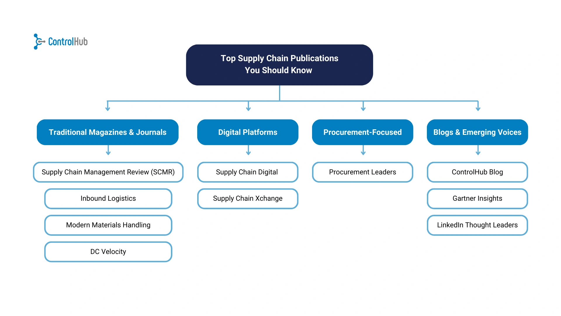 8 best supply chain publications chart