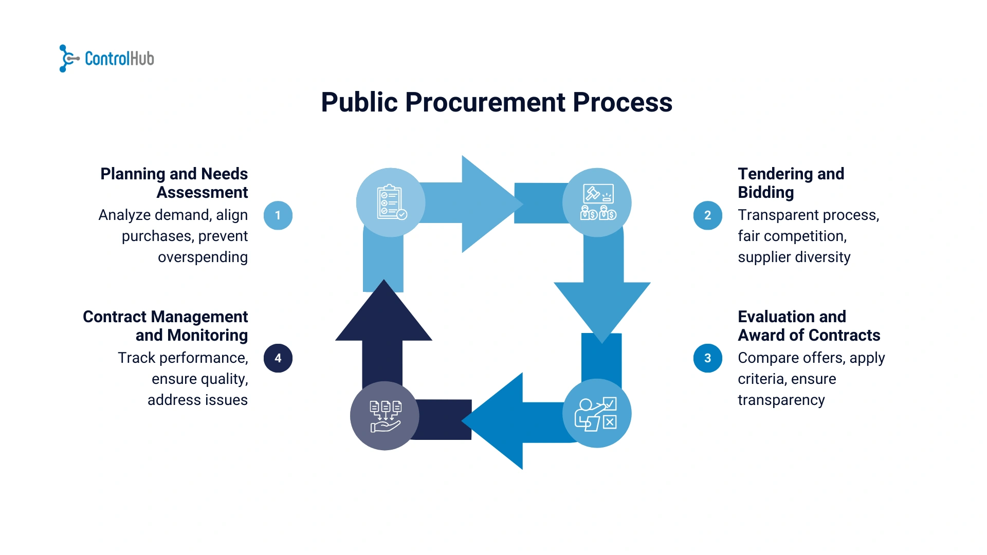 process public procurement flowchart 