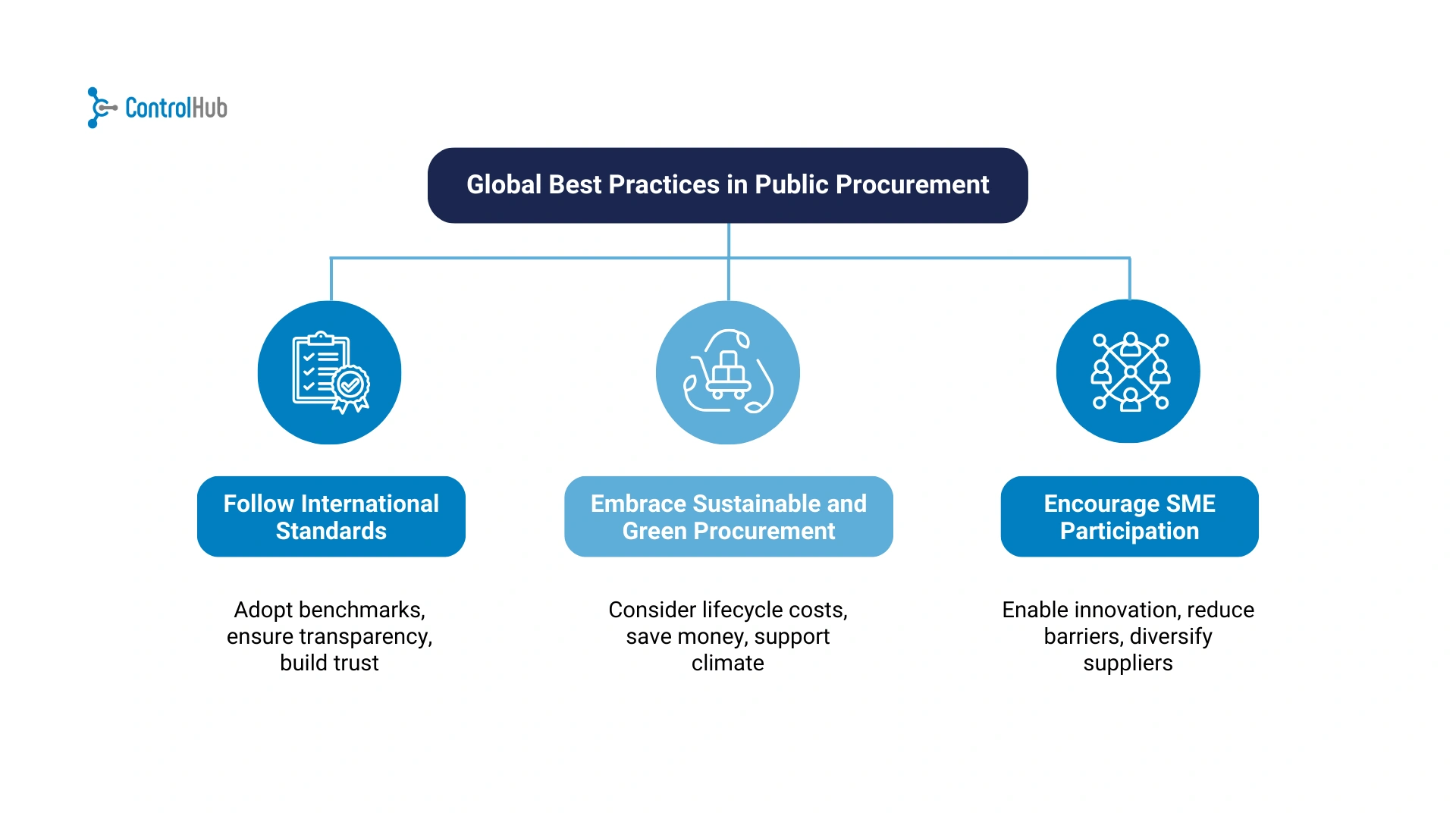 key principles public procurement flowchart