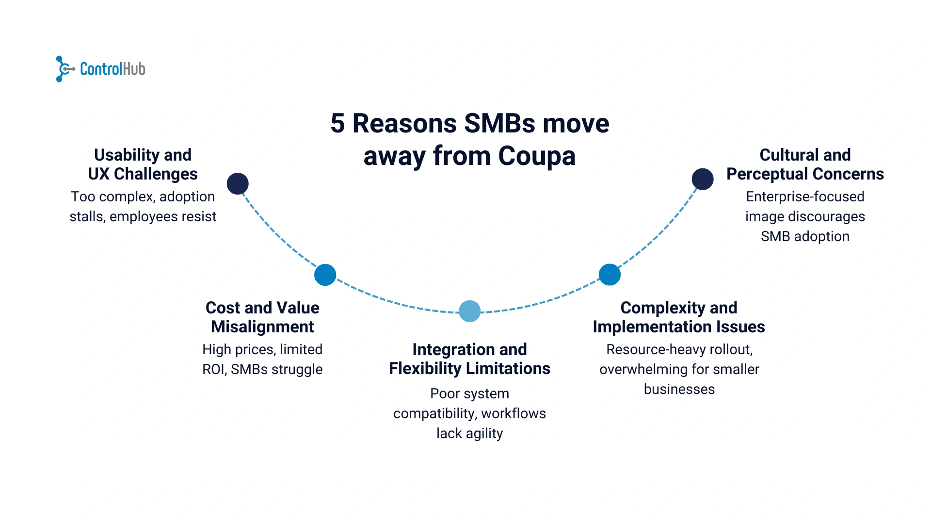 reasons SMBs move from Coupa flowchart