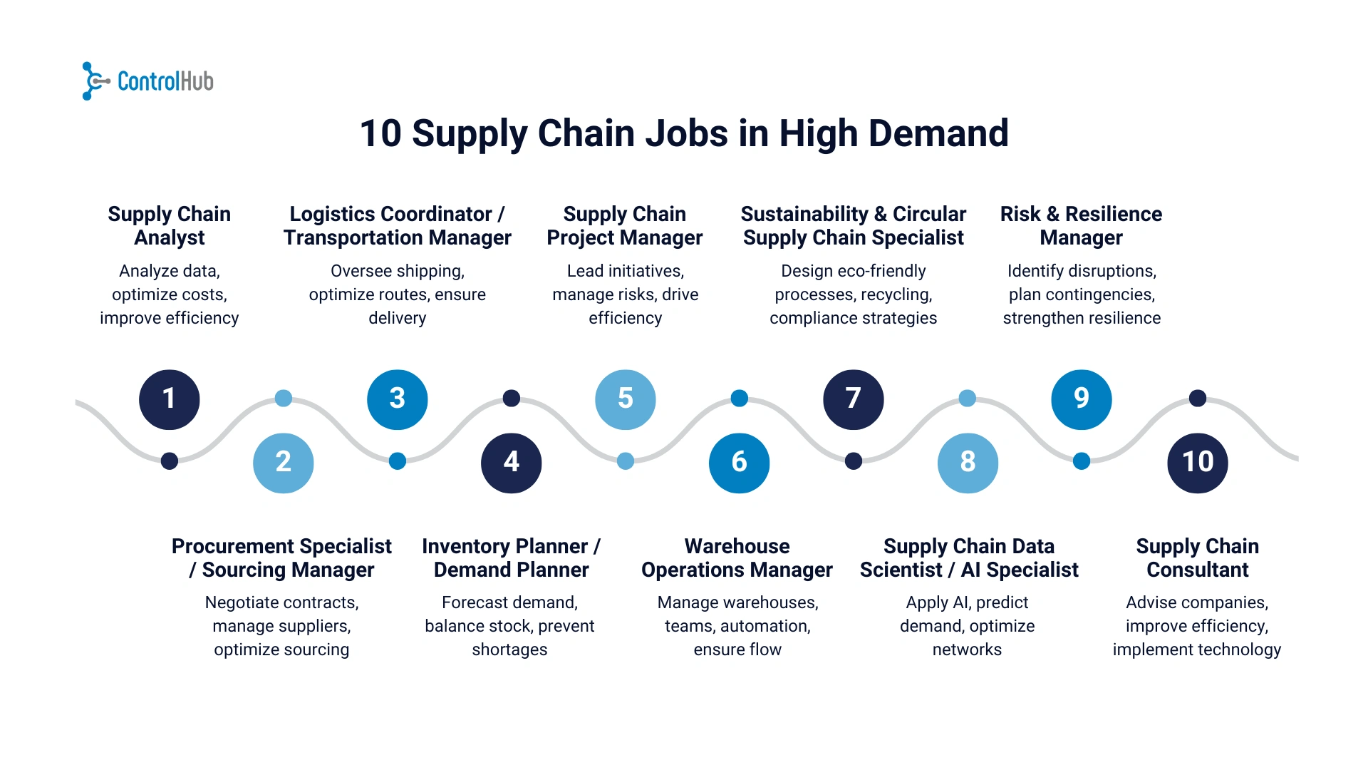 10 supply chain jobs chart