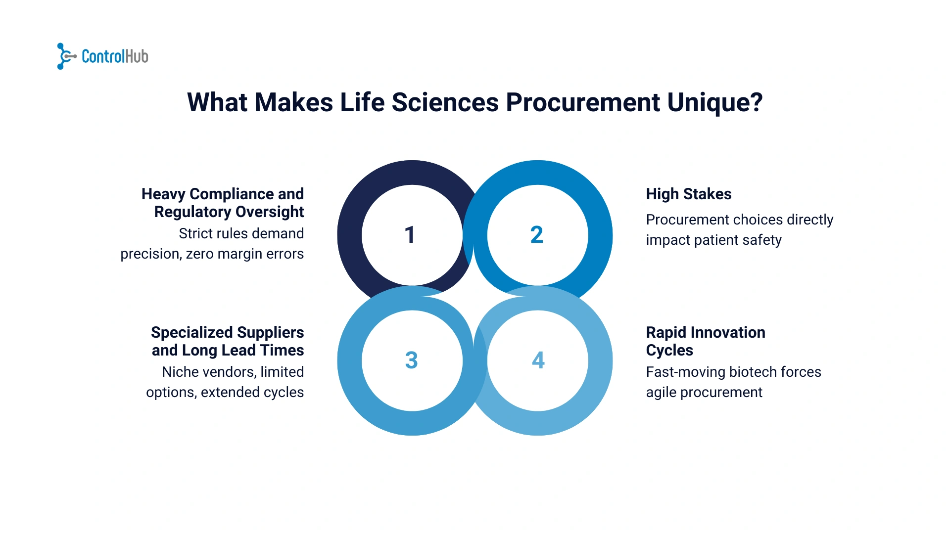 what makes procurement life sciences unique flowchart