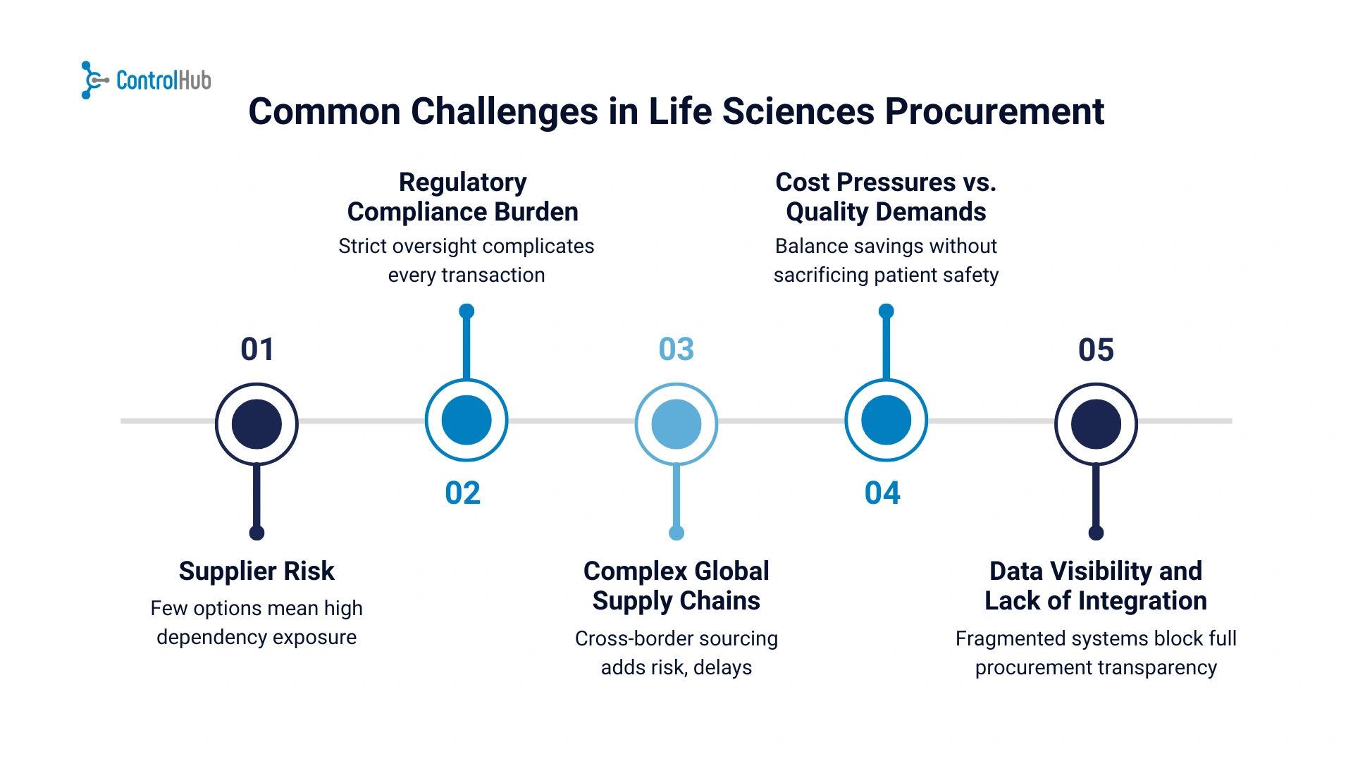 challenges procurement life sciences flowchart