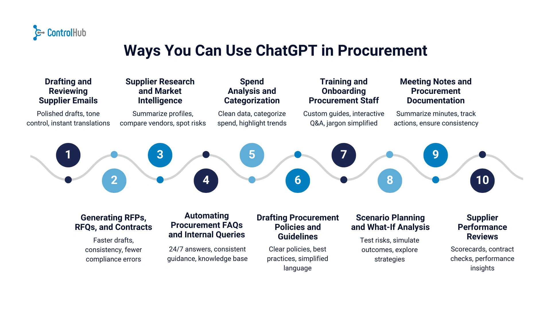 uses chatgpt in procurement
